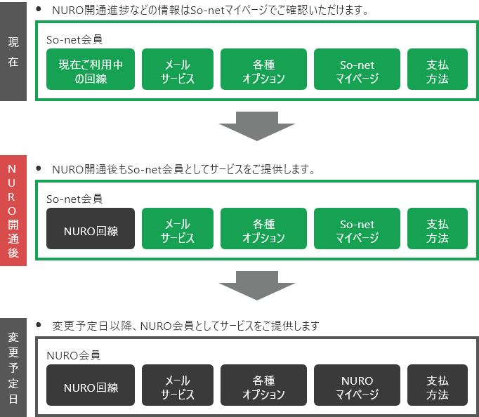 8/31までに開通する場合