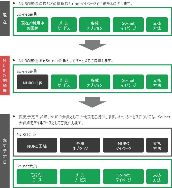 9/1～変更予定日に開通する場合