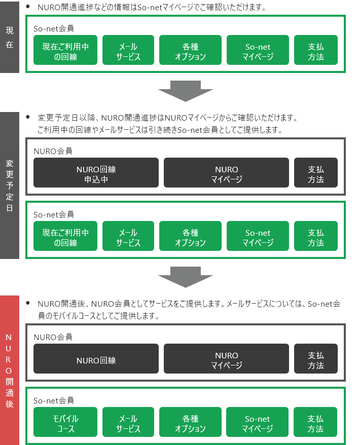 変更予定日までに開通しない場合