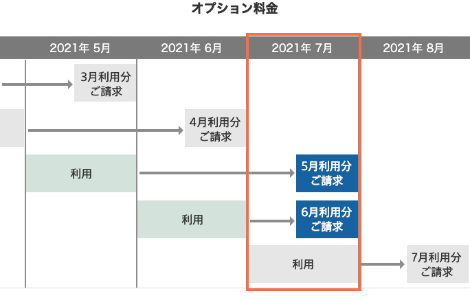 請求タイミングの変更