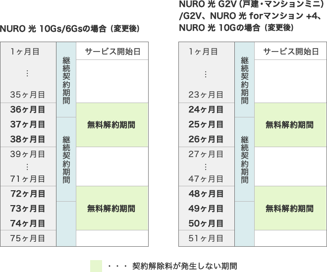 解約にあたって契約解除料が発生しない期間(以下、「無料解約期間」と言います)を、「1か月間」から「3か月間」に変更