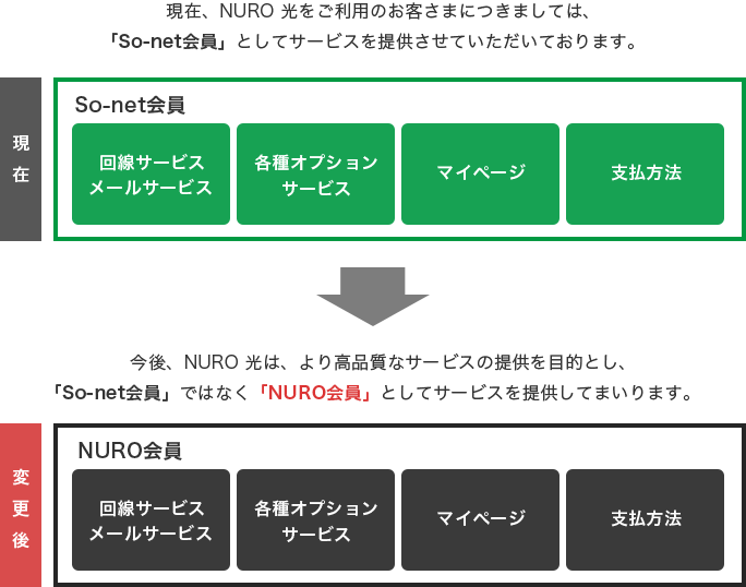 現在、NURO 光をご利用のお客さまにつきましては、So-net会員」としてサービスを提供させていただいております。今後、NURO 光は、より高品質なサービスの提供を目的とし、「So-net会員」ではなく「NURO会員」としてサービスを提供してまいります。