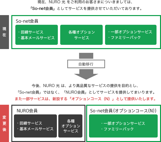 オプションコース