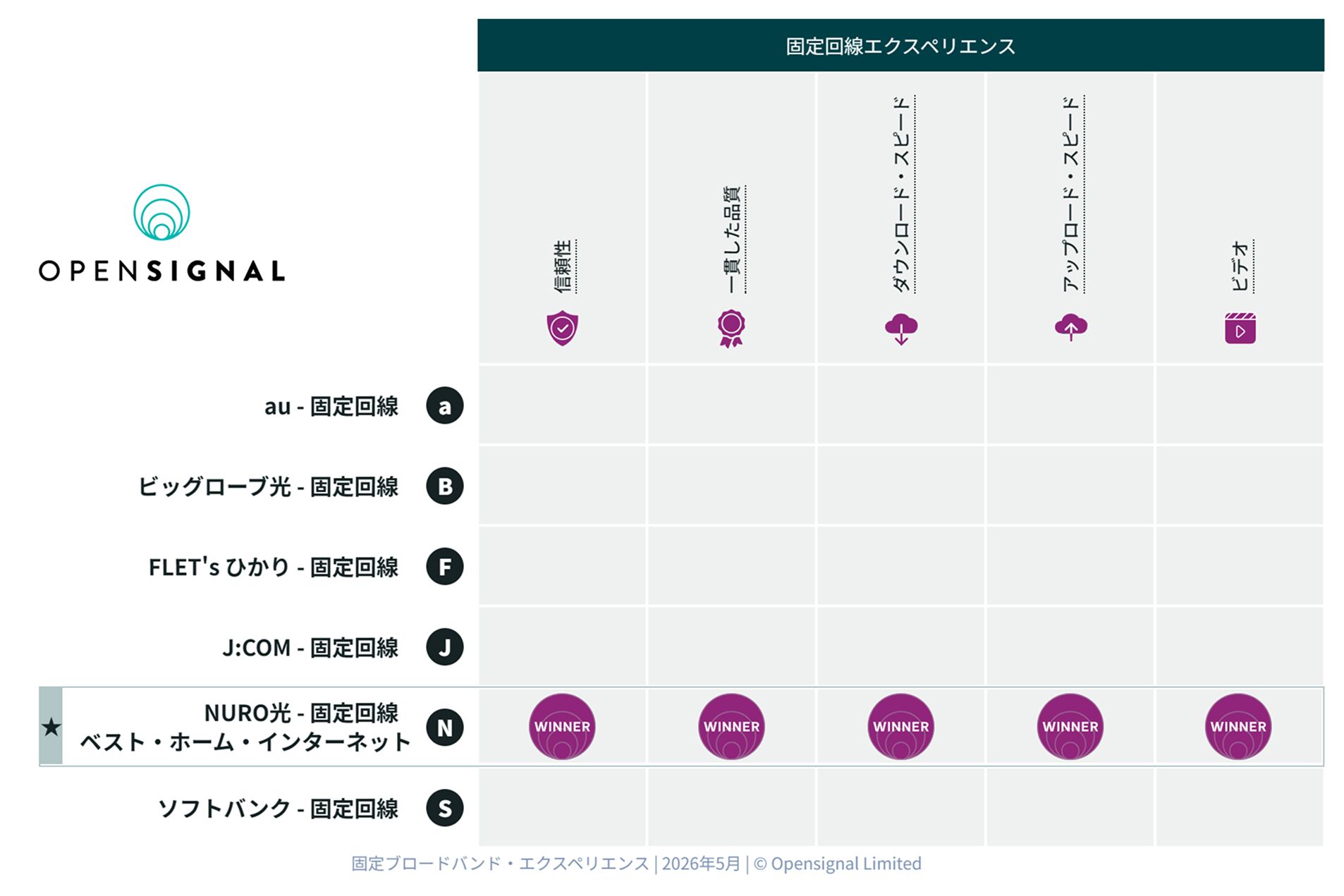 Opensignal 固定ブロードバンド・エクスペリエンス 2026年5月 の受賞結果