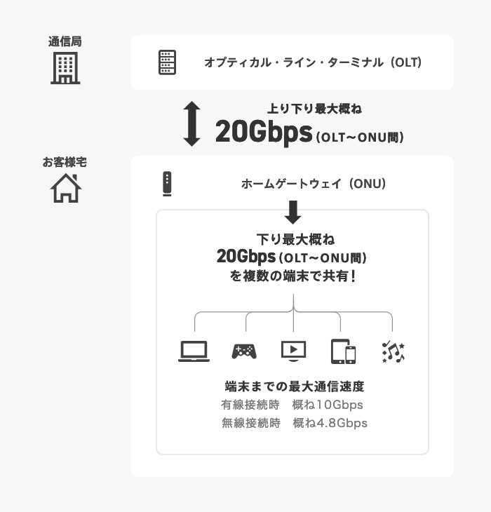 インターネットご利用時の速度は、お客さまのご利用環境（端末機器の仕様等）や回線混雑状況等により 、低下する場合があります。