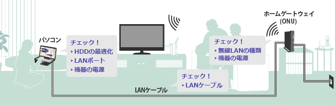 パソコン：チェック！・HDDの最適化 ・LANポート ・機器の電源 LANケーブル：チェック！LANケーブル ホームゲートウェイ（ONU）：チェック！・無線LANの種類 ・機器の電源