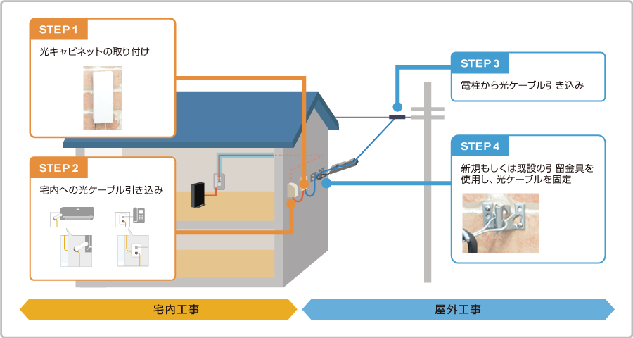 建物の外観に関する主な工事内容の図