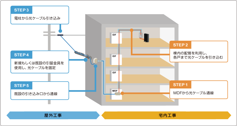 建物の外観に関する主な工事内容の図