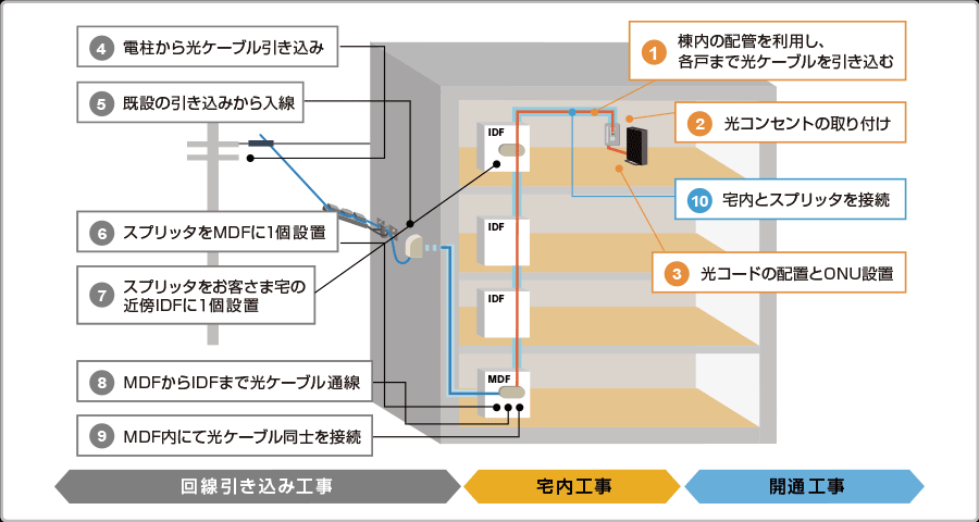 建物の外観に関する主な工事内容の図