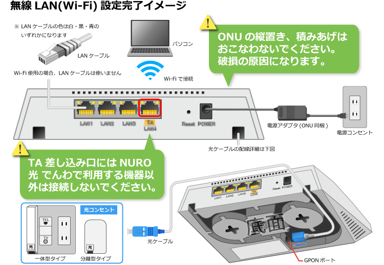 ONUの縦置き、積み上げはおこなわないでください。破損の原因になります。テレフォニーアダプターの差し込み口にはニューロ光でんわで利用する機器以外は接続しないでください。