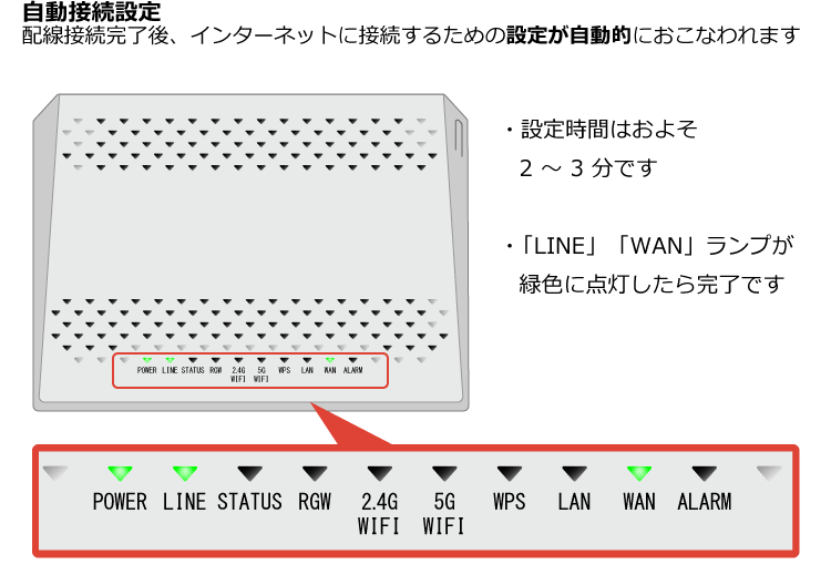 配線接続完了後、インターネットに接続するための設定が自動的におこなわれます。設定時間はおよそ２分から３分です。ライン、WANランプが緑色に点灯したら完了です。