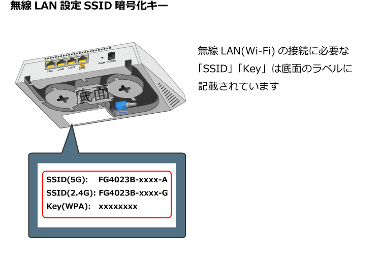 無線ランワイファイの接続に必要なエスエスアイディーやキーは側面のラベルに記載されています。