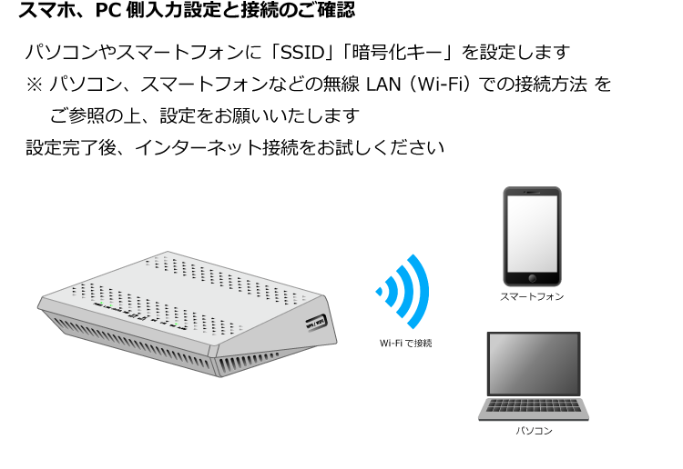 パソコンやスマホにエスエスアイディーと暗号化キーを設定します。設定完了後、インターネット接続をお試しください。