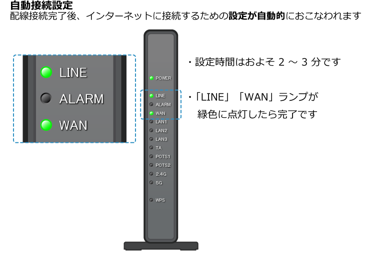 配線接続完了後、インターネットに接続するための設定が自動的におこなわれます。設定時間はおよそ２分から３分です。ライン、WANランプが緑色に点灯したら完了です。