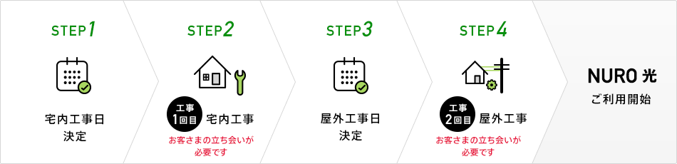 STEP1 お申込み、STEP2 宅内工事日決定、STEP3 宅内工事、STEP4 屋外工事日決定、STEP5 屋外工事、NURO 光 ご利用開始