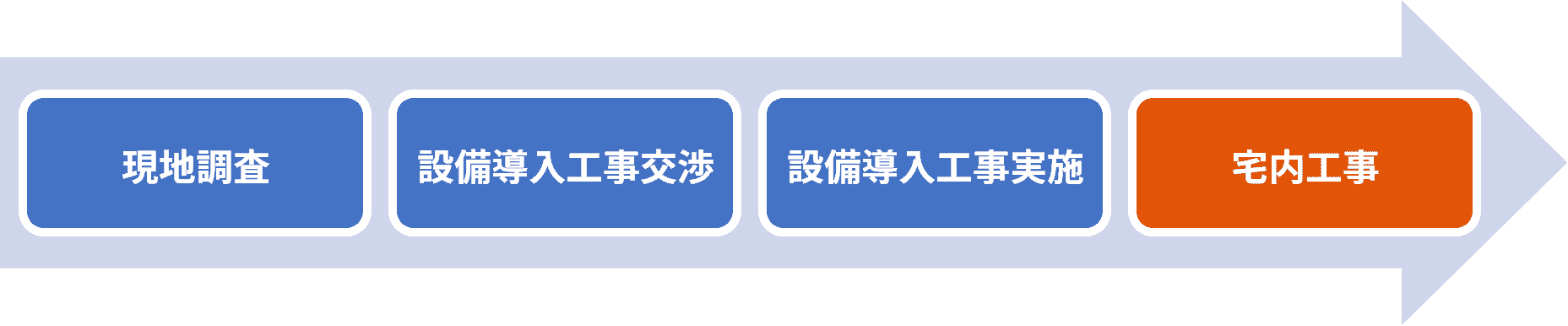 現地調査、設備導入工事交渉、設備導入工事実施、宅内工事