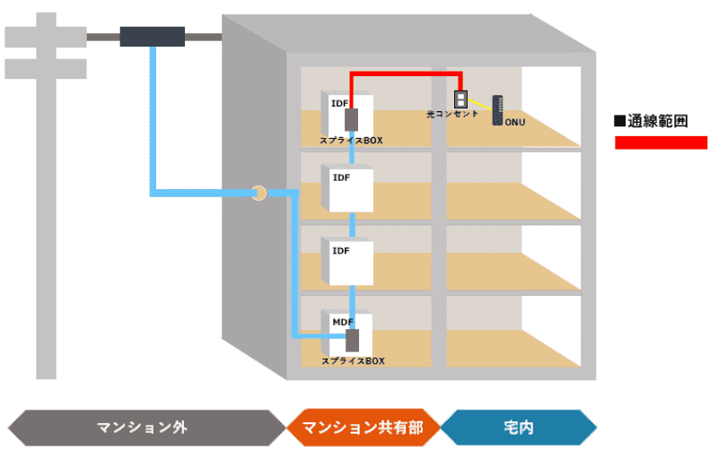 中間配線盤（IDF）から光コンセントまでの配線の図示