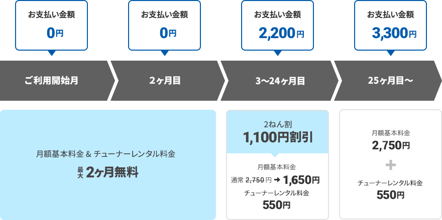 ご利用開始月～2ヶ月目：お支払い金額0円　3～24ヶ月目：お支払い金額2,200円 25ヶ月目：お支払い金額3,300円