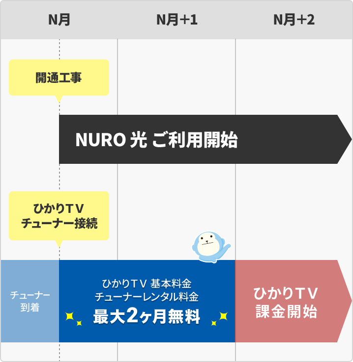 ひかりＴＶお支払いのタイミング図