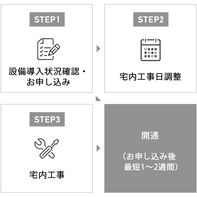 STEP1:設備導入状況確認・お申し込み、STEP2:宅内工事日調整、STEP3:宅内工事、開通(お申し込み後最短1~2週間)